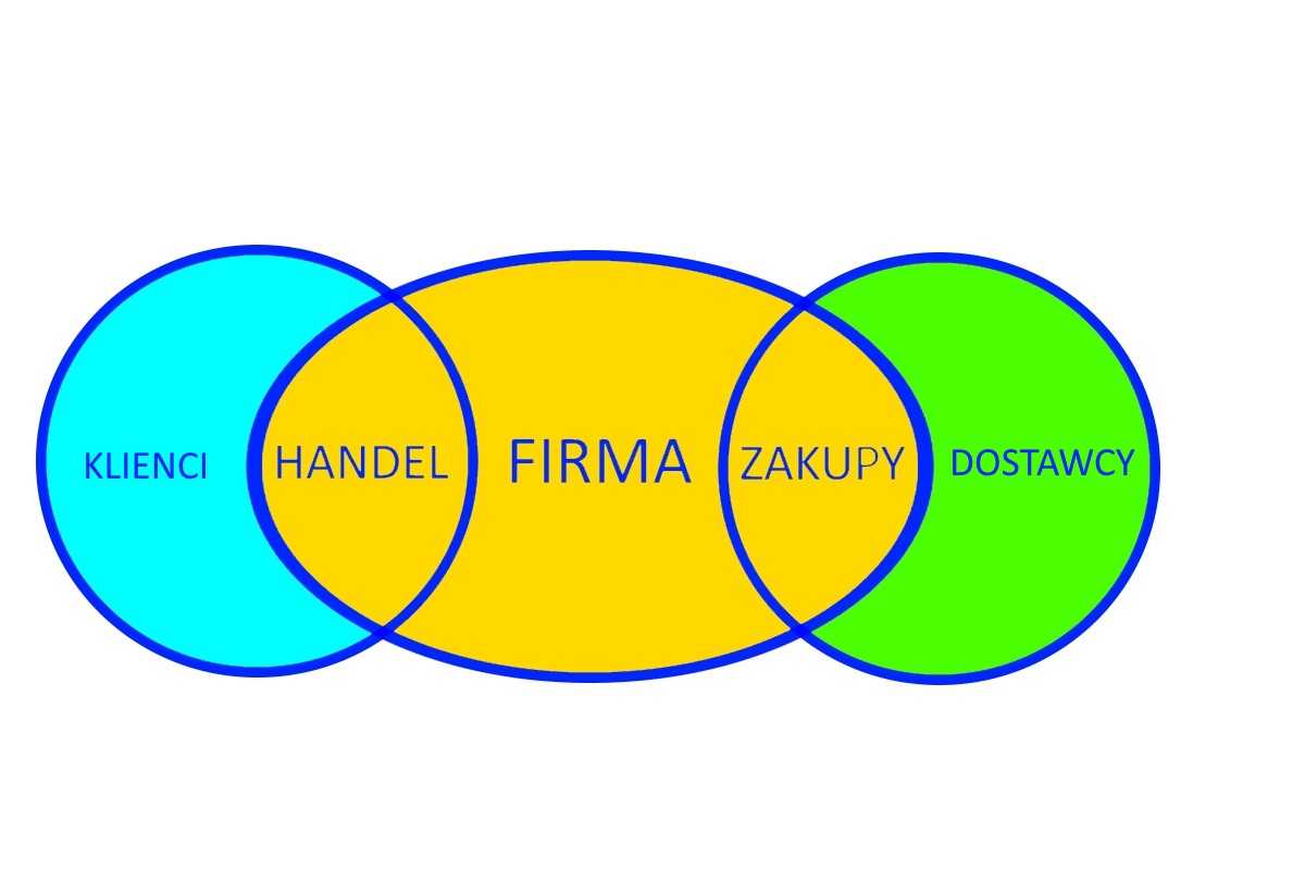 Schemat relacji klient - firma - dostawca