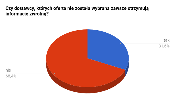 Czy dostawcy, których oferta nie została wybrana zawsze otrzymują informację zwrotną?