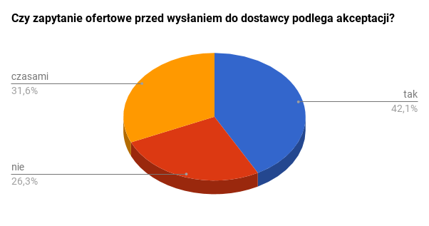 czy zapytanie ofertowe przed wysłaniem do dostawcy podlega akceptacji?