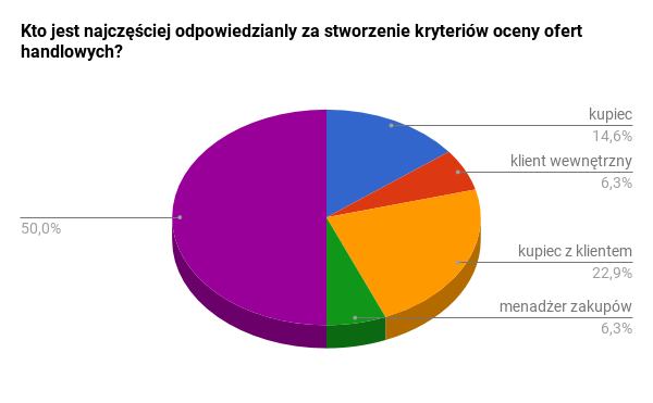 Kto jest najczęściej odpowiedzialny za stworzenie kryteriów oceny ofert handlowych?