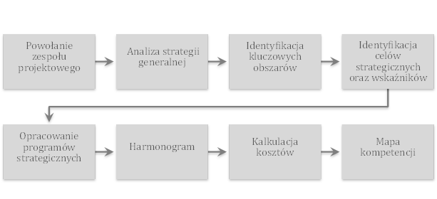 Proces projektowania strategii zakupowej