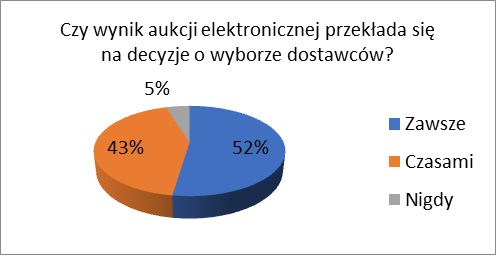 Czy wynik aukcji elektronicznej przekłada się na decyzje o wyborze dostawców?