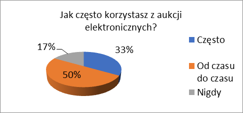 Jak często korzystasz z aukcji elektronicznych?