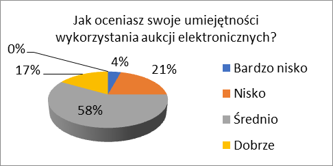 Jak oceniasz swoje umiejętności wykorzystania aukcji internetowych?