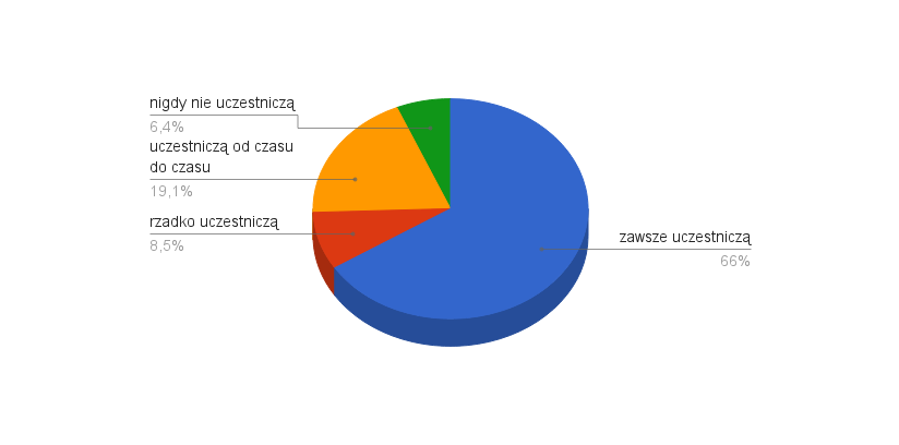 Czy klienci wewnętrzni uczestniczą w tworzeniu specyfikacji?