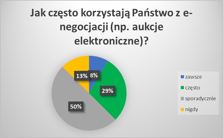 Jak często korzystają Państwo z e-negocjacji?