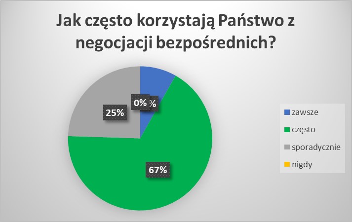 Jak często korzystają Państwo z negocjacji biznesowych?