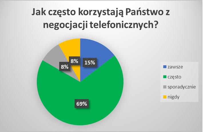 Jak często korzystają Państwo z negocjacji telefonicznych?