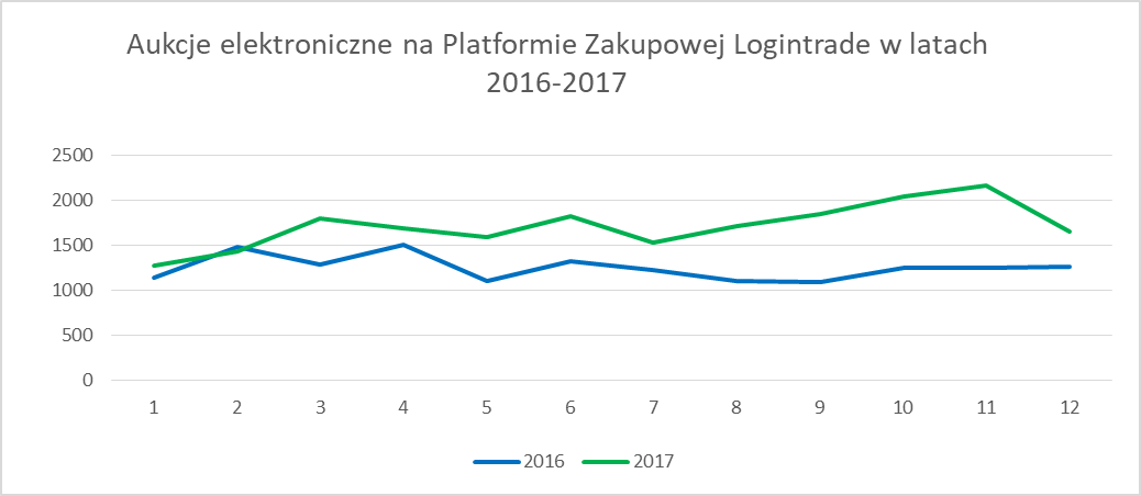 Cena wyjściowa na aukcjach elektronicznych