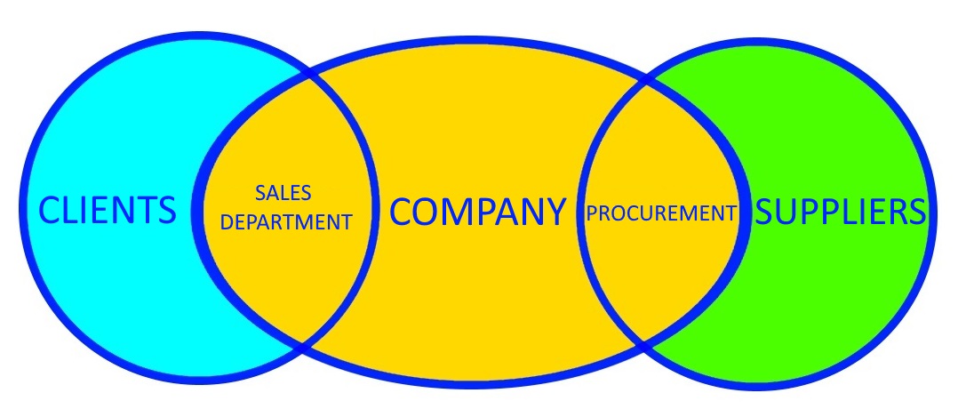 E-communication in contacts with suppliers