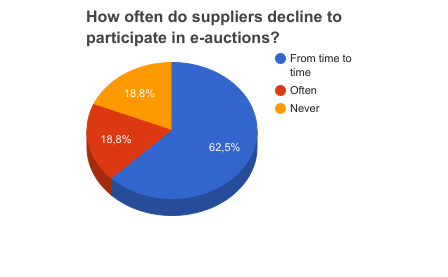 E-auctions in B2B procurement