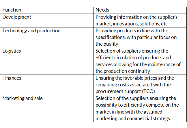 Procurement 2.0 – a new perspective