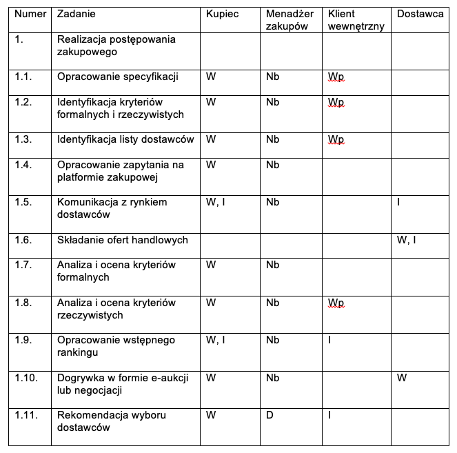 Dokumentacja organizacyjna w zakupach biznesowych